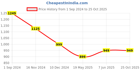 tatacliq.com Scentra Women's Goldenen Casual Sandals scentra Price History Graph from 1 Sep 2024 to 25 Oct 2025