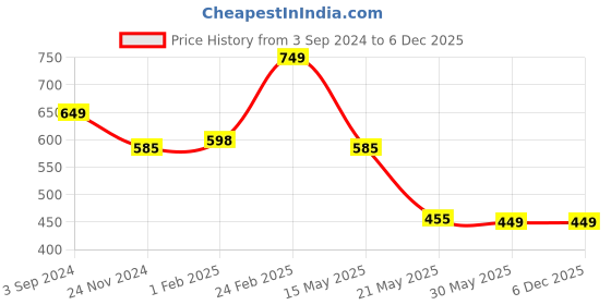 tatacliq.com Scentra Women's Green Toe Ring Sandals scentra Price History Graph from 3 Sep 2024 to 5 Dec 2025