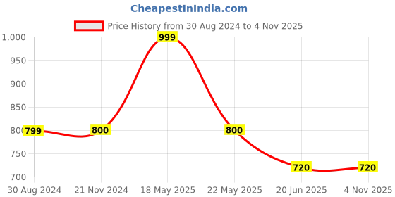 tatacliq.com Scentra Women's Grey Ankle Strap Stilettos scentra Price History Graph from 30 Aug 2024 to 3 Nov 2025