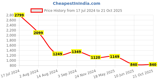 tatacliq.com Scentra Women's Grey Casual Sandals scentra Price History Graph from 17 Jul 2024 to 20 Oct 2025