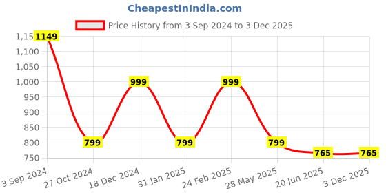 tatacliq.com Scentra Women's Grey Casual Sandals scentra Price History Graph from 3 Sep 2024 to 3 Dec 2025