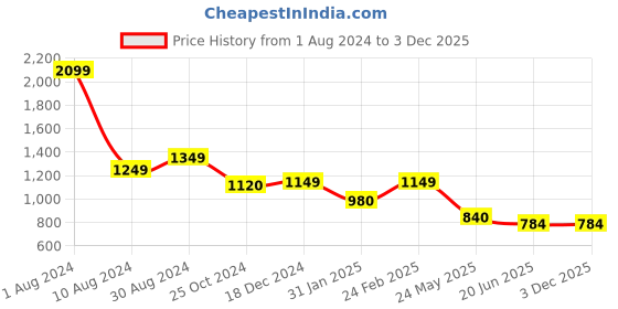 tatacliq.com Scentra Women's Grey Casual Sandals scentra Price History Graph from 1 Aug 2024 to 3 Dec 2025