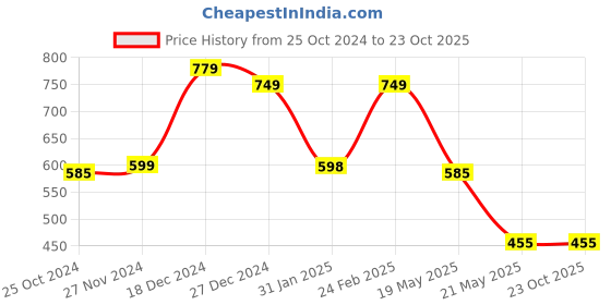 tatacliq.com Scentra Women's Grey T-Strap Sandals scentra Price History Graph from 25 Oct 2024 to 23 Oct 2025