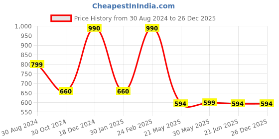 tatacliq.com Scentra Women's Grey Thong Sandals scentra Price History Graph from 30 Aug 2024 to 26 Dec 2025