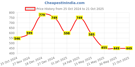 tatacliq.com Scentra Women's Grey Toe Ring Sandals scentra Price History Graph from 25 Oct 2024 to 21 Oct 2025