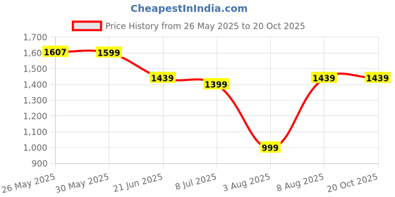 tatacliq.com Scentra Women's Iris Golden Cross Strap Sandals scentra Price History Graph from 26 May 2025 to 20 Oct 2025