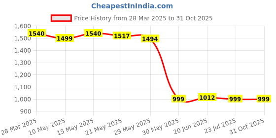 tatacliq.com Scentra Women's Isra Red Casual Sandals scentra Price History Graph from 28 Mar 2025 to 31 Oct 2025