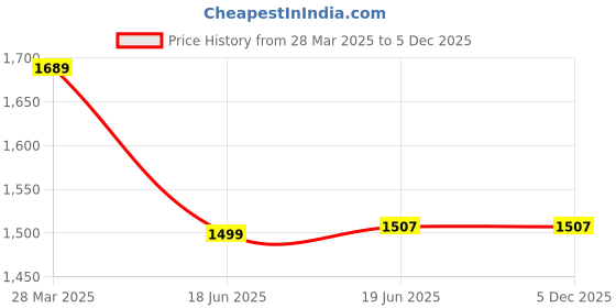 tatacliq.com Scentra Women's Lacy Blue Mule Wedges scentra Price History Graph from 28 Mar 2025 to 5 Dec 2025