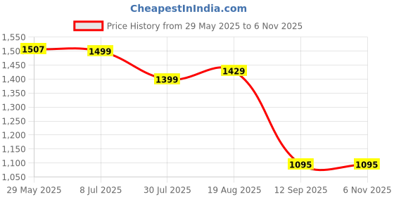 tatacliq.com Scentra Women's Lacy Blue Mule Wedges scentra Price History Graph from 29 May 2025 to 6 Nov 2025