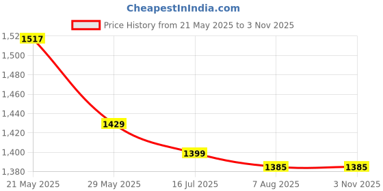 tatacliq.com Scentra Women's Leslie Nude Back Strap Sandals scentra Price History Graph from 21 May 2025 to 1 Nov 2025