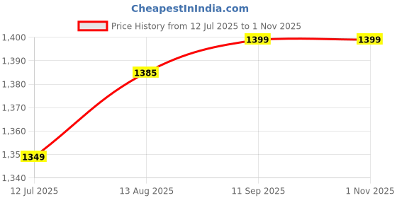 tatacliq.com Scentra Women's Leslie Nude Back Strap Sandals scentra Price History Graph from 12 Jul 2025 to 31 Oct 2025