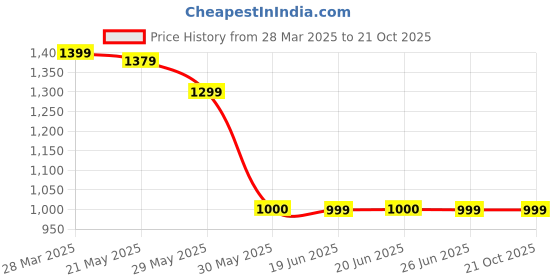 tatacliq.com Scentra Women's Lia Red Casual Sandals scentra Price History Graph from 28 Mar 2025 to 20 Oct 2025