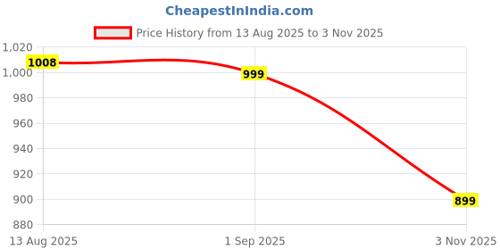 tatacliq.com Scentra Women's Lila Blue Toe Ring Sandals scentra Price History Graph from 13 Aug 2025 to 3 Nov 2025