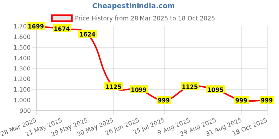 tatacliq.com Scentra Women's Marianna Red Back Strap Sandals scentra Price History Graph from 28 Mar 2025 to 18 Oct 2025