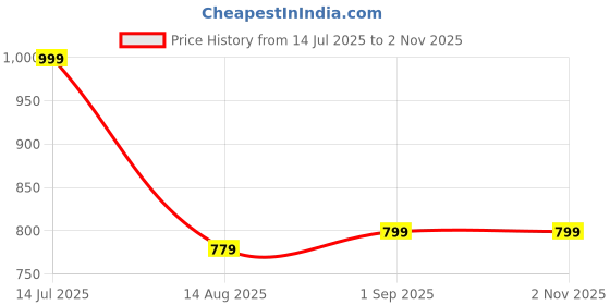 tatacliq.com Scentra Women's Maroon Casual Loafers scentra Price History Graph from 14 Jul 2025 to 2 Nov 2025
