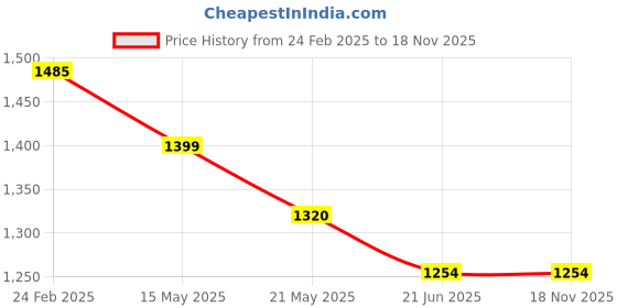 tatacliq.com Scentra Women's Maroon Casual Sandals scentra Price History Graph from 24 Feb 2025 to 17 Nov 2025