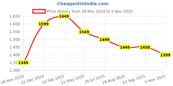tatacliq.com Scentra Women's Maroon Ethnic Juttis scentra Price History Graph from 28 Nov 2024 to 3 Nov 2025