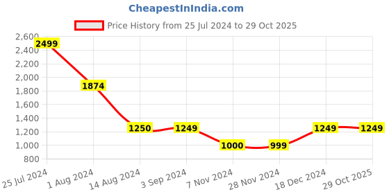 tatacliq.com Scentra Women's Metallic Casual Sandals scentra Price History Graph from 25 Jul 2024 to 29 Oct 2025