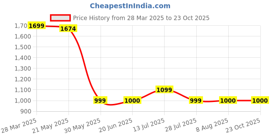 tatacliq.com Scentra Women's Mira Floral Golden Toe Ring Sandals scentra Price History Graph from 28 Mar 2025 to 23 Oct 2025