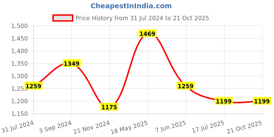 tatacliq.com Scentra Women's Multicolored Sling Back Sandals scentra Price History Graph from 31 Jul 2024 to 21 Oct 2025