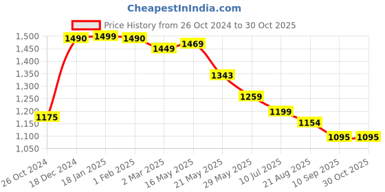 tatacliq.com Scentra Women's Multicolored Sling Back Sandals scentra Price History Graph from 26 Oct 2024 to 29 Oct 2025