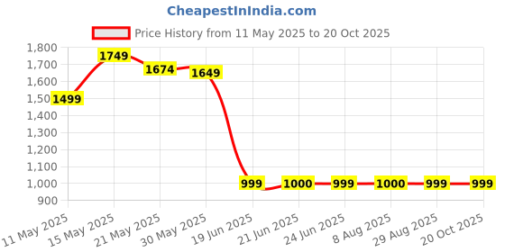tatacliq.com Scentra Women's Naira Cushion Golden Casual Wedges scentra Price History Graph from 11 May 2025 to 20 Oct 2025