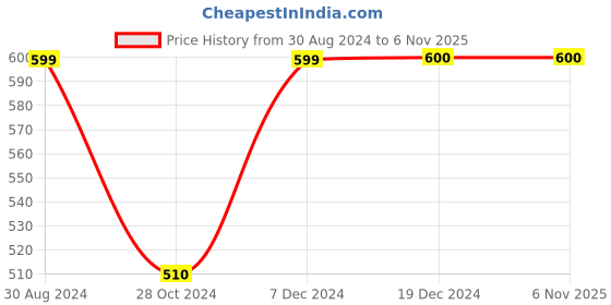 tatacliq.com Scentra Women's Nude Sling Back Sandals scentra Price History Graph from 30 Aug 2024 to 4 Nov 2025