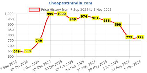 tatacliq.com Scentra Women's Peach Casual Loafers scentra Price History Graph from 7 Sep 2024 to 2 Nov 2025