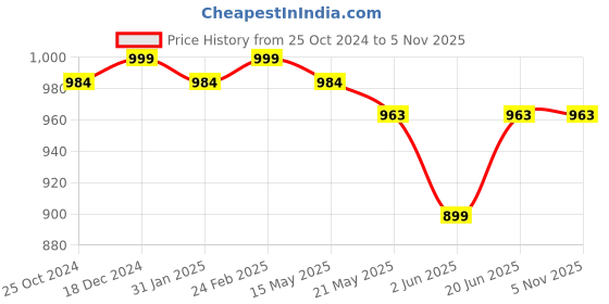 tatacliq.com Scentra Women's Peach Casual Sandals scentra Price History Graph from 25 Oct 2024 to 3 Nov 2025