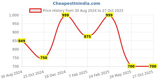 tatacliq.com Scentra Women's Peach Casual Sandals scentra Price History Graph from 30 Aug 2024 to 27 Oct 2025
