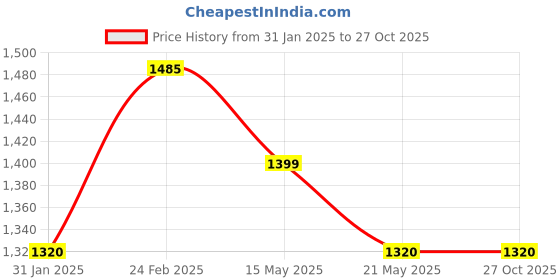 tatacliq.com Scentra Women's Peach Casual Sandals scentra Price History Graph from 31 Jan 2025 to 27 Oct 2025