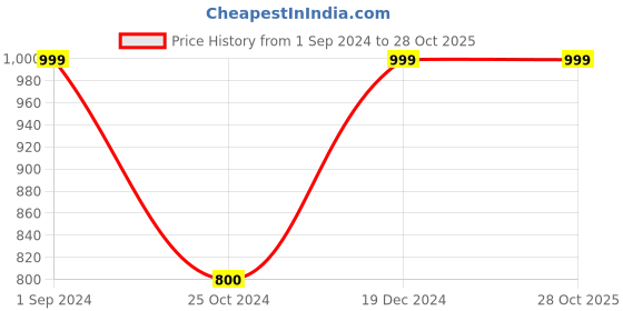 tatacliq.com Scentra Women's Peach Stiletto Pumps scentra Price History Graph from 1 Sep 2024 to 27 Oct 2025