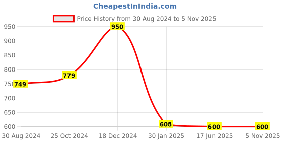 tatacliq.com Scentra Women's Peach Toe Ring Sandals scentra Price History Graph from 30 Aug 2024 to 3 Nov 2025