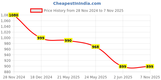 tatacliq.com Scentra Women's Pink Casual Sandals scentra Price History Graph from 28 Nov 2024 to 6 Nov 2025