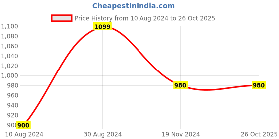 tatacliq.com Scentra Women's Pink Casual Sandals scentra Price History Graph from 10 Aug 2024 to 26 Oct 2025