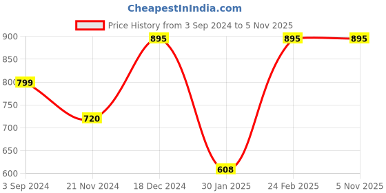 tatacliq.com Scentra Women's Pink Casual Wedges scentra Price History Graph from 3 Sep 2024 to 3 Nov 2025