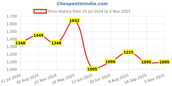 tatacliq.com Scentra Women's Pink D'orsay Shoes scentra Price History Graph from 31 Jul 2024 to 3 Nov 2025