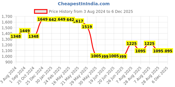 tatacliq.com Scentra Women's Pink D'orsay Shoes scentra Price History Graph from 3 Aug 2024 to 5 Dec 2025