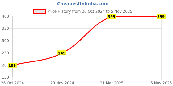 tatacliq.com Scentra Women's Pink Flip Flops scentra Price History Graph from 26 Oct 2024 to 4 Nov 2025