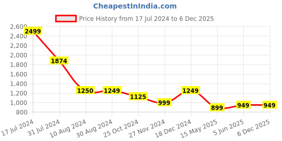 tatacliq.com Scentra Women's Purple Casual Sandals scentra Price History Graph from 17 Jul 2024 to 6 Dec 2025