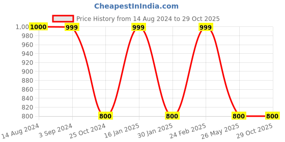 tatacliq.com Scentra Women's Purple Casual Sandals scentra Price History Graph from 14 Aug 2024 to 29 Oct 2025