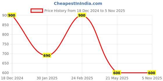 tatacliq.com Scentra Women's Purple Casual Sandals scentra Price History Graph from 18 Dec 2024 to 3 Nov 2025