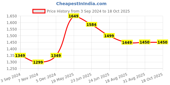 tatacliq.com Scentra Women's Red Ethnic Juttis scentra Price History Graph from 3 Sep 2024 to 18 Oct 2025