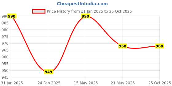 tatacliq.com Scentra Women's Red Mule Shoes scentra Price History Graph from 31 Jan 2025 to 24 Oct 2025