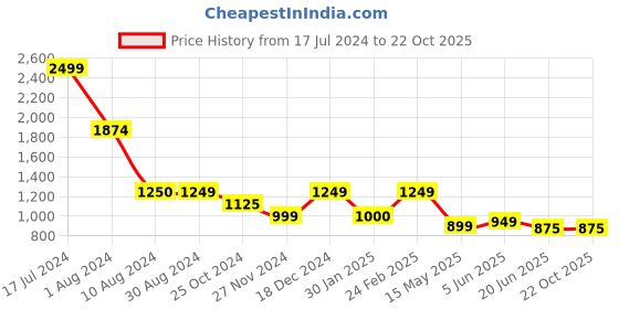 tatacliq.com Scentra Women's Silver Casual Sandals scentra Price History Graph from 17 Jul 2024 to 21 Oct 2025