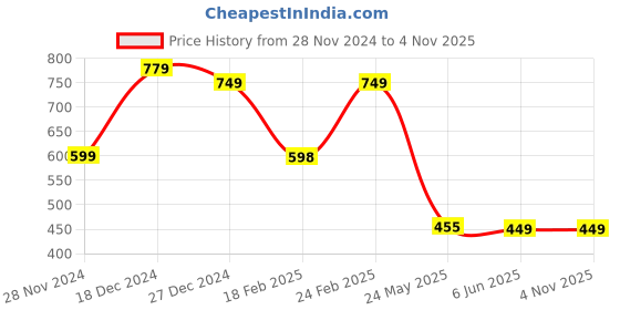tatacliq.com Scentra Women's Silver T-Strap Sandals scentra Price History Graph from 28 Nov 2024 to 3 Nov 2025