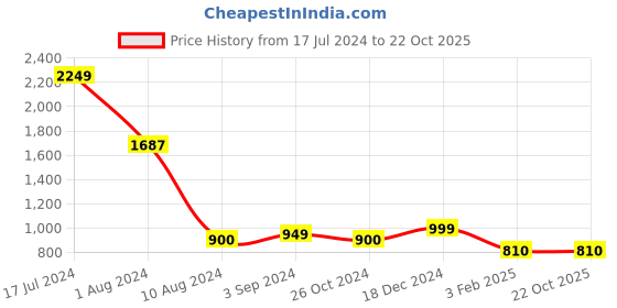 tatacliq.com Scentra Women's Silver Toe Ring Sandals scentra Price History Graph from 17 Jul 2024 to 22 Oct 2025