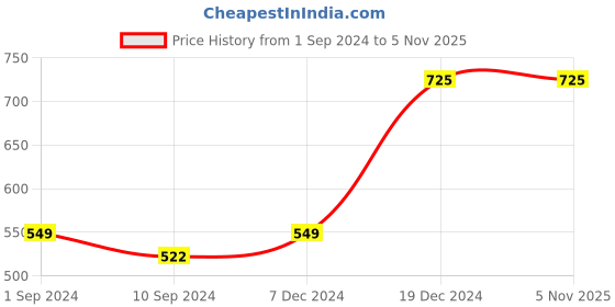 tatacliq.com Scentra Women's Sky Blue Sling Back Sandals scentra Price History Graph from 1 Sep 2024 to 3 Nov 2025