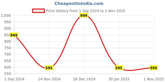 tatacliq.com Scentra Women's SPAIN Black Ankle Strap Sandals scentra Price History Graph from 1 Sep 2024 to 1 Nov 2025