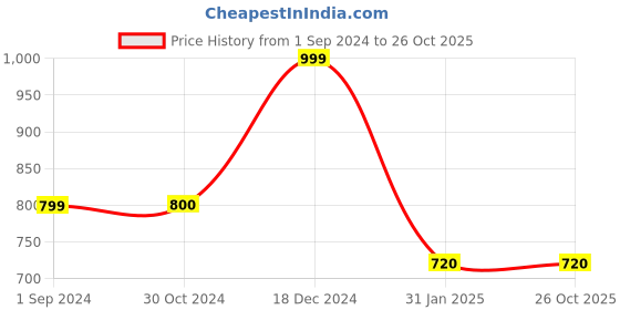 tatacliq.com Scentra Women's SPAIN Black Casual Pumps scentra Price History Graph from 1 Sep 2024 to 26 Oct 2025